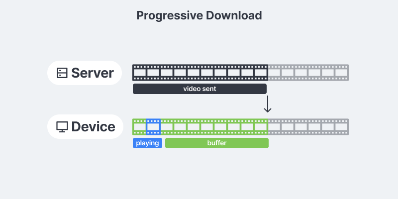 프로그레시브 다운로드