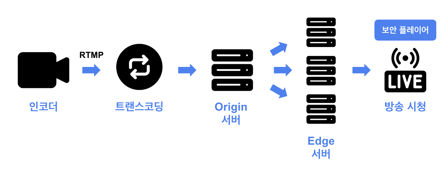 비공개 채널 서비스 플로우