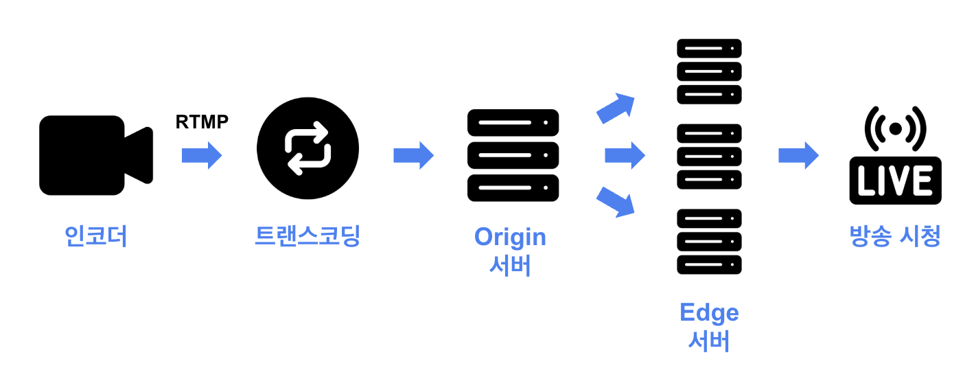 공개 채널 서비스 플로  우