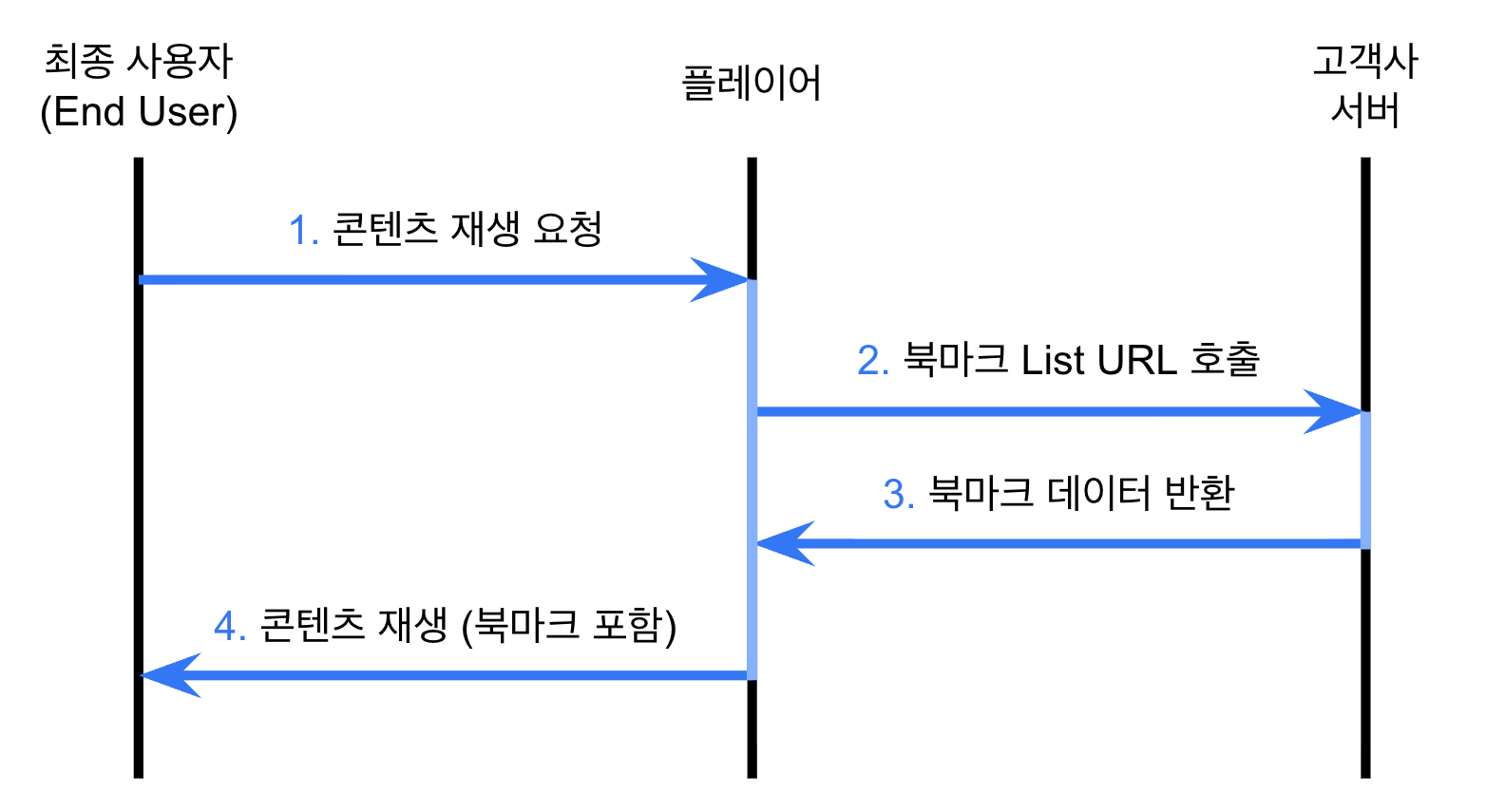 북마크 목록 조회 흐름