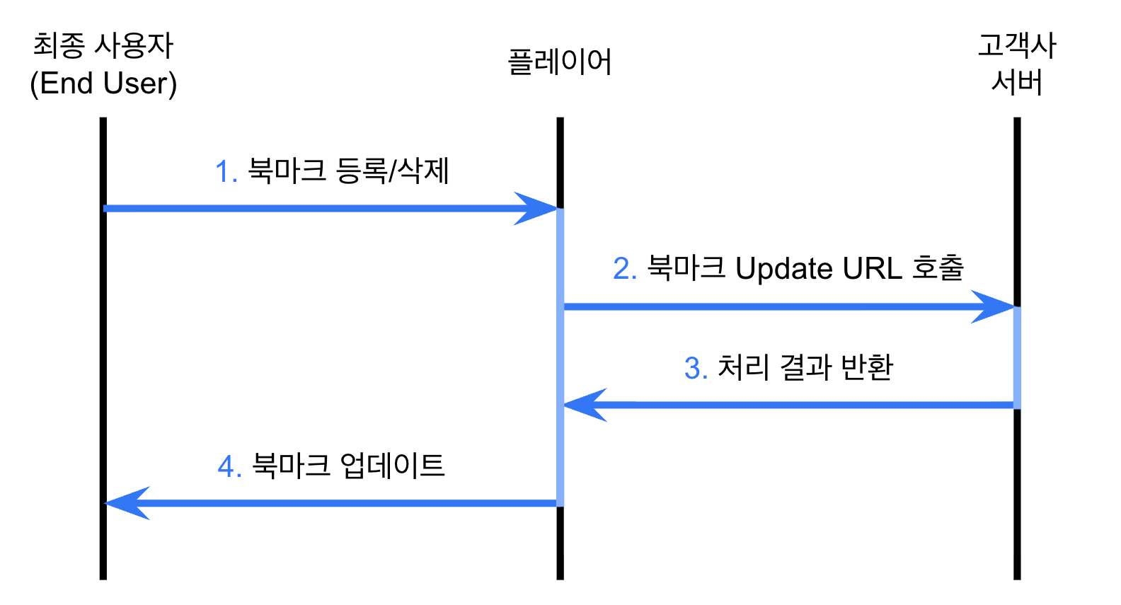 북마크 등록/삭제 흐름