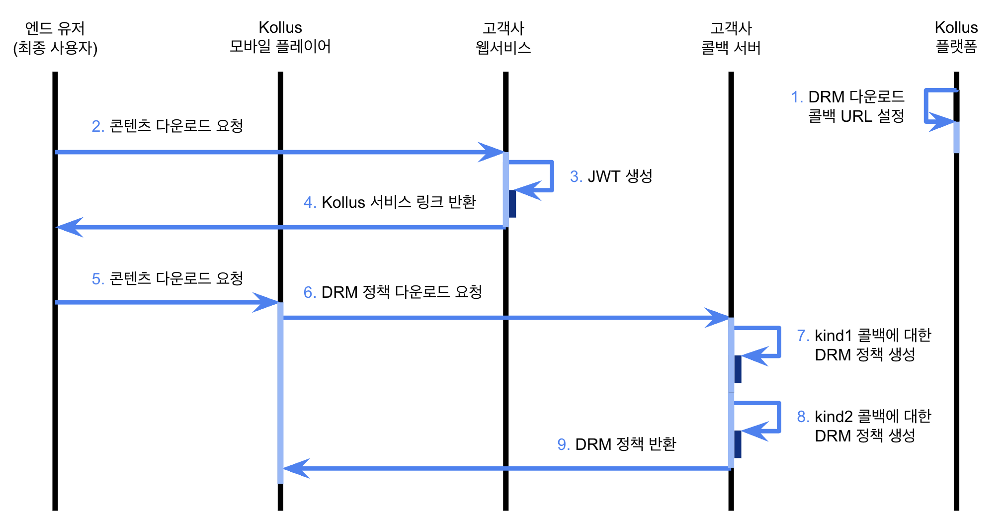 DRM 다운로드 콜백 흐름