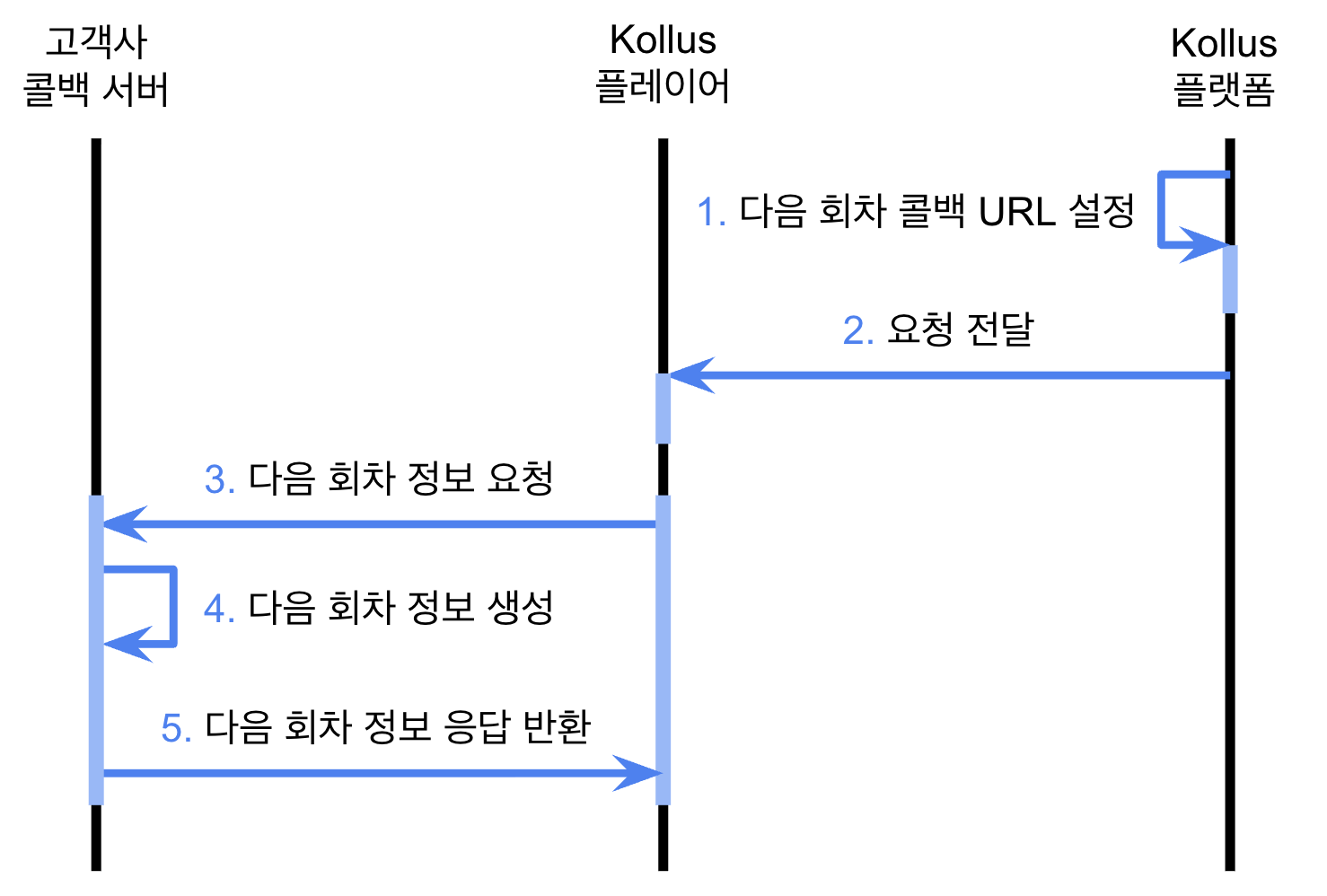 다음 회차 콜백 흐름