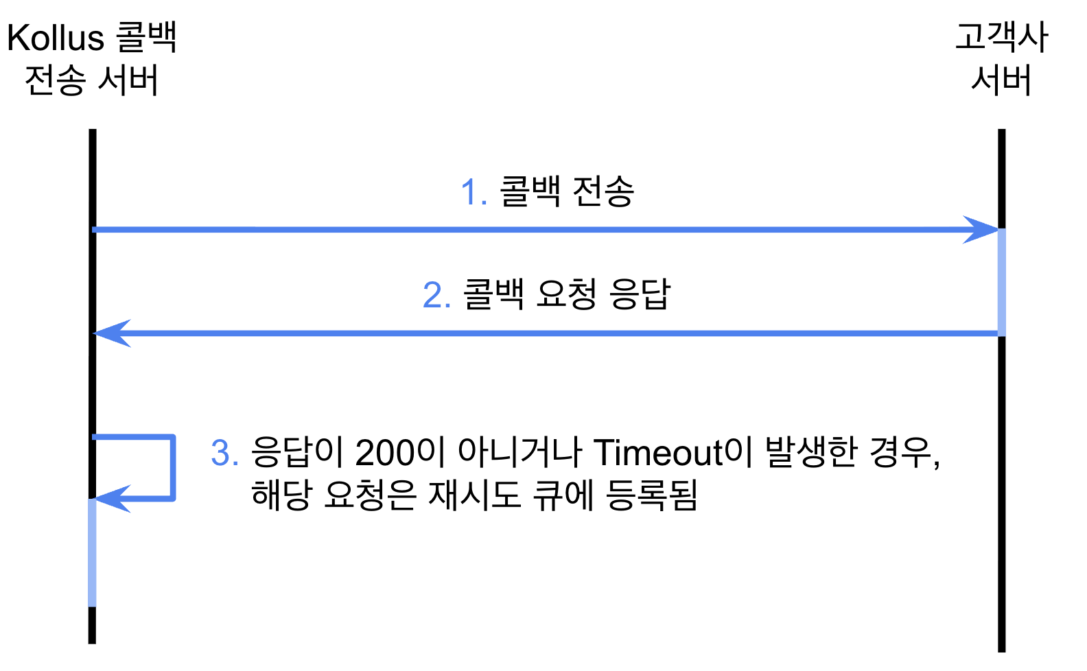플랫폼 콜백 흐름