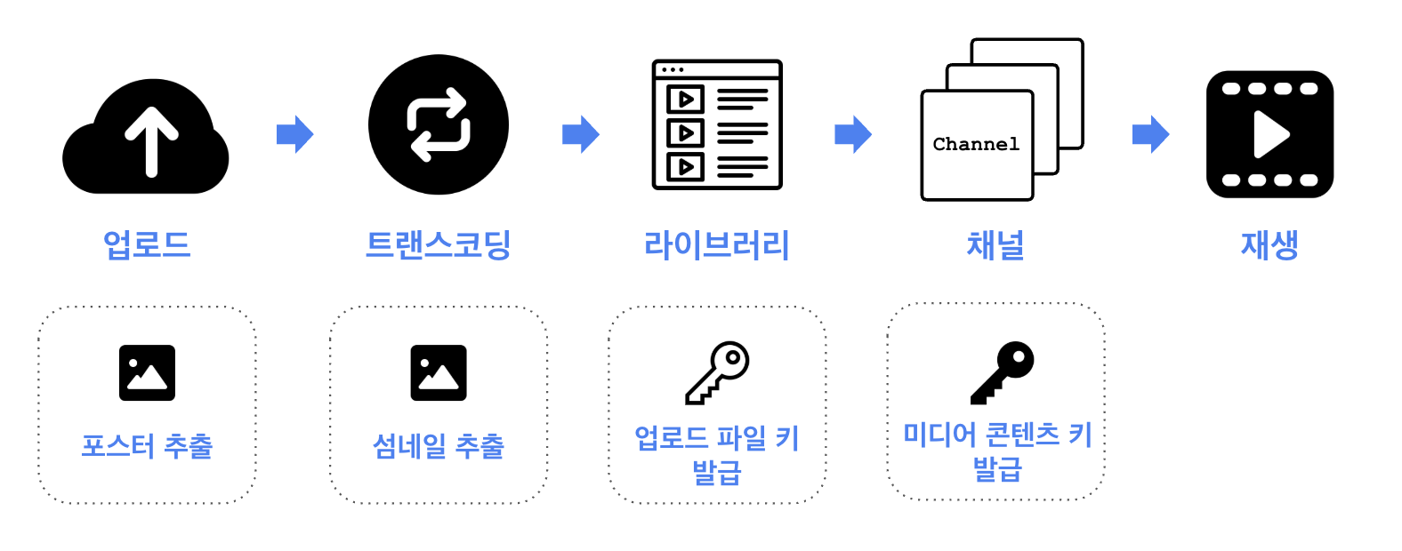 비암호화 콘텐츠 서비스 플로우