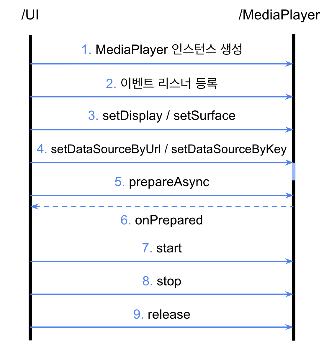 콘텐츠 재생 흐름
