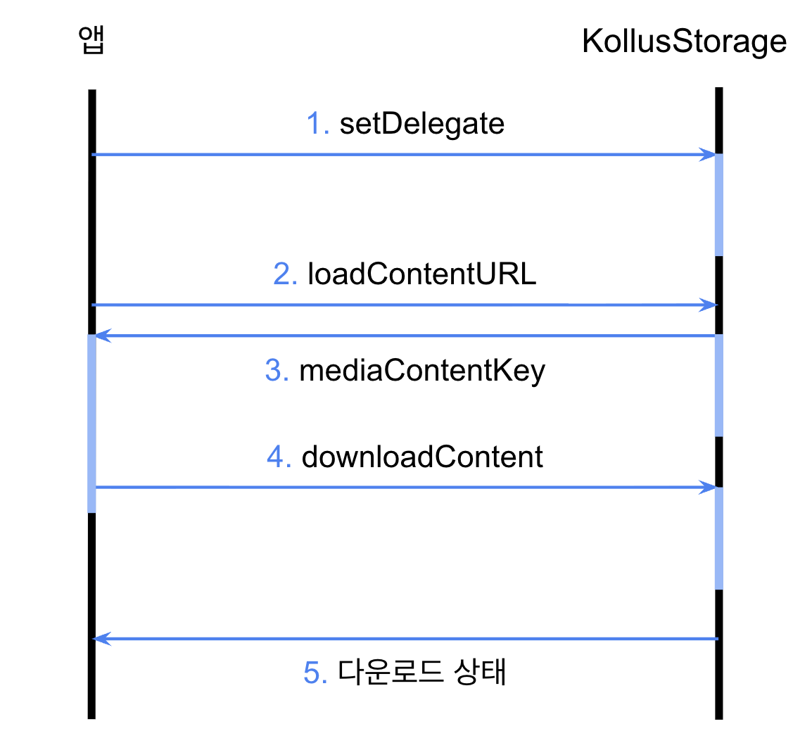 콘텐츠 다운로드 흐름