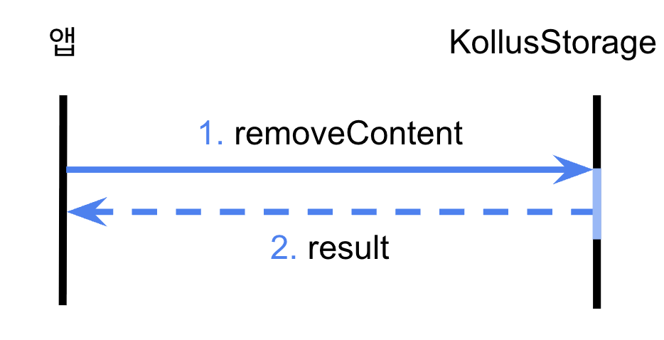 다운로드 콘텐츠 삭제 흐름
