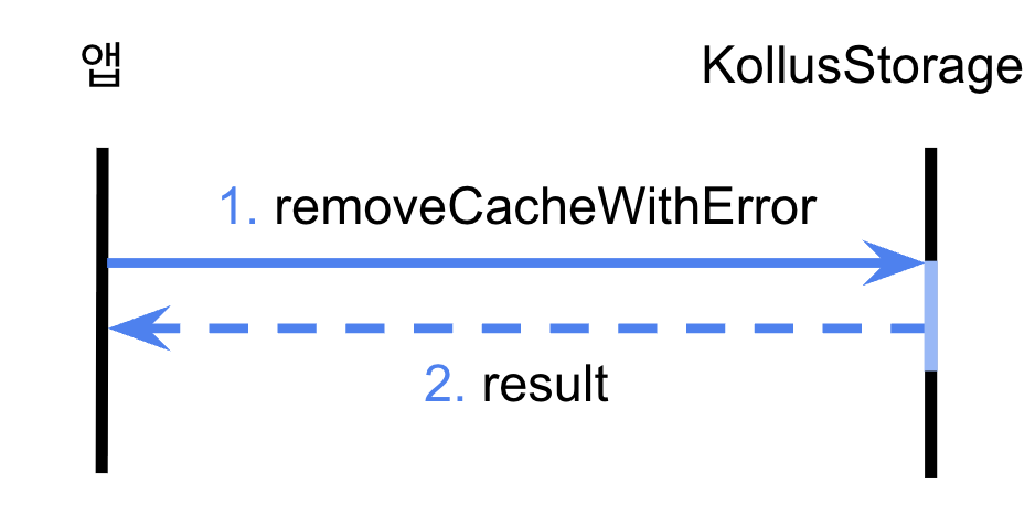 캐시 데이터 삭제 흐름
