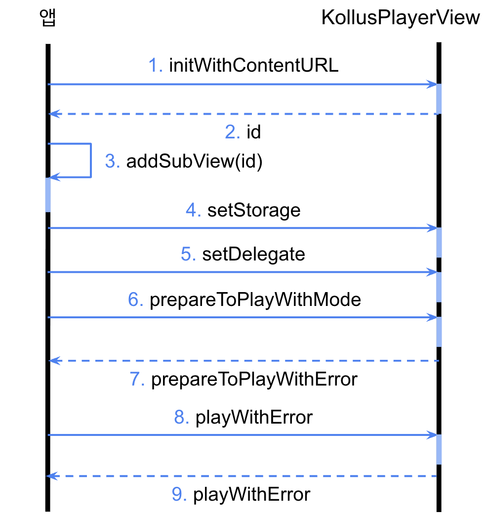 콘텐츠 재생(스트리밍) 흐름