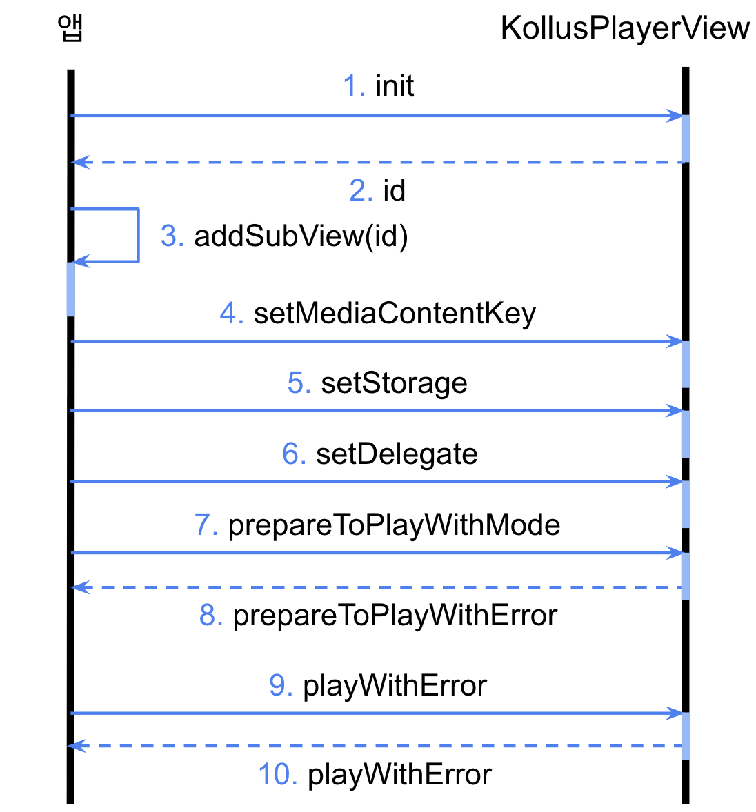 콘텐츠 재생(다운로드 콘텐츠) 흐름