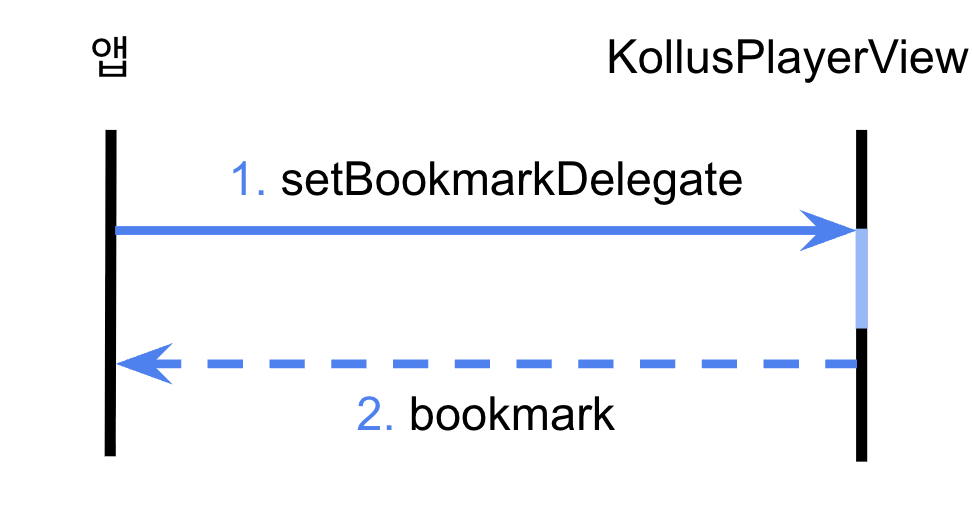 북마크 목록 조회 흐름