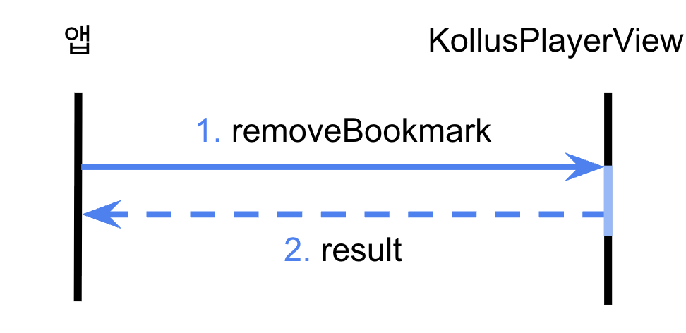 북마크 삭제 흐름