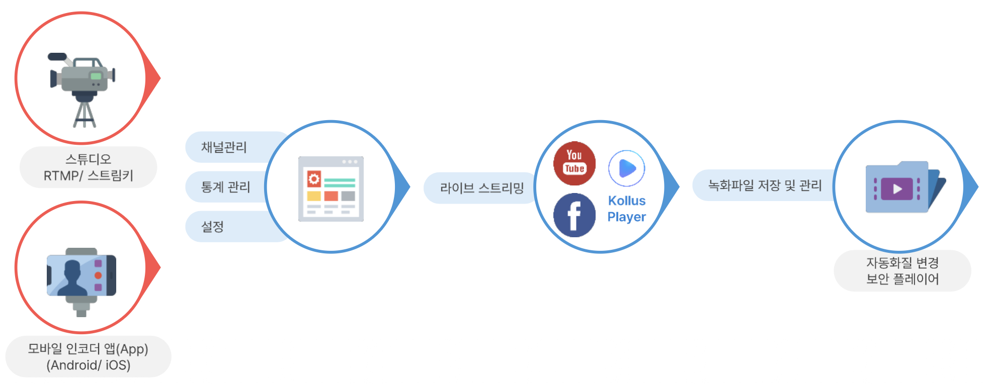 Kollus Live 서비스 워크플로우