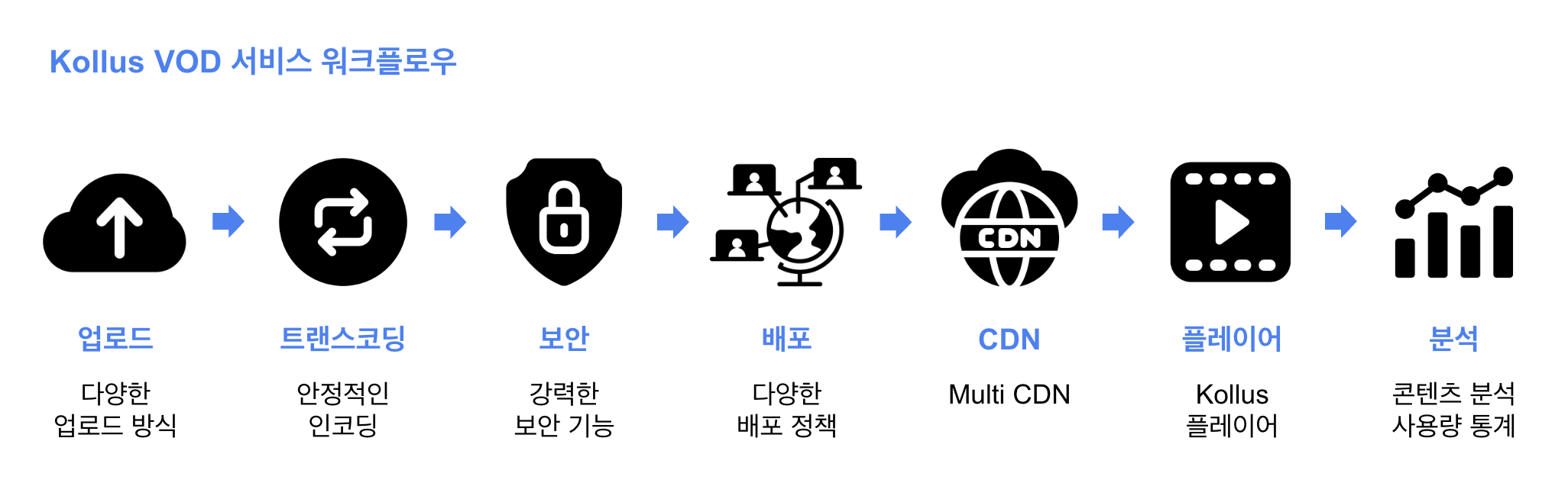 Kollus VOD 서비스 워크플로우